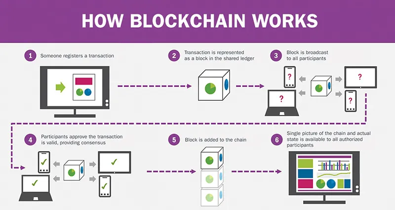 how blockchain works