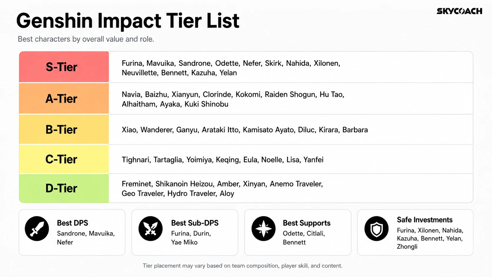 Genshin Impact tier list table highlighting S-Tier characters like Furina, Mavuika, and Neuvillette, along with role breakdowns