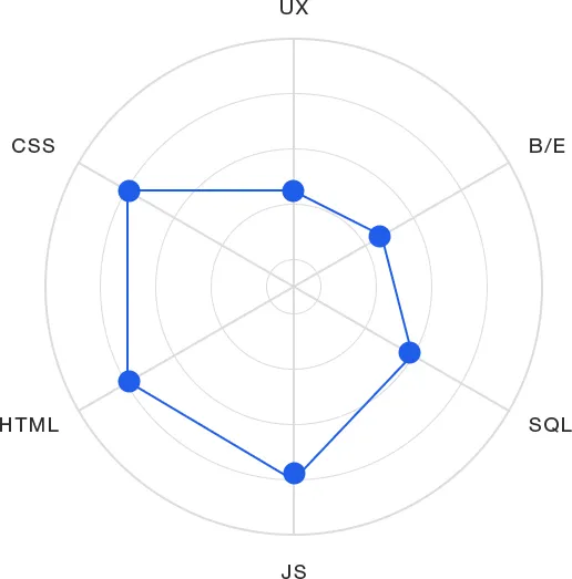 spider diagram to hire full stack developer