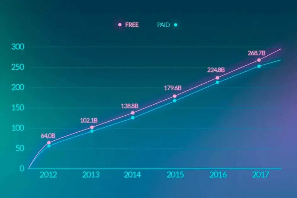 how do free apps make money - app downloads forecast
