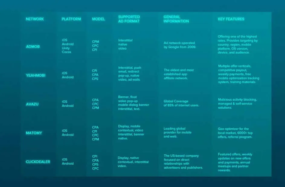 how do free apps make money - top networks