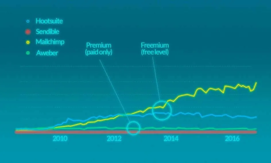 how do free apps make money - freemium and free