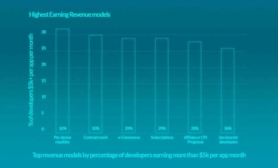 how do free apps make money - revenue models