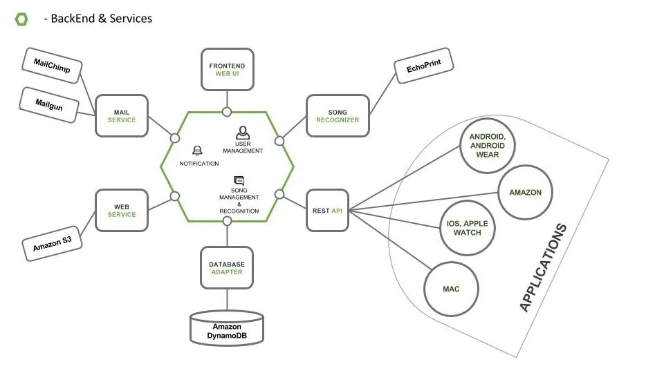 cost to build app similar to Shazam, backend structure