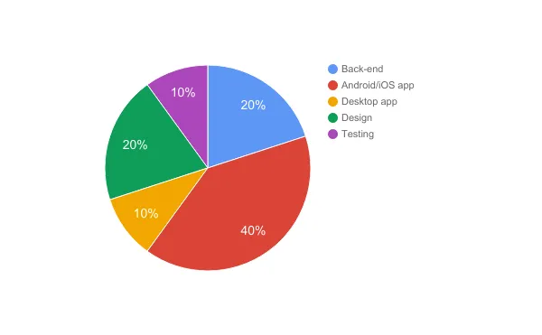 how much does it cost to make an app like Spotify, timeline