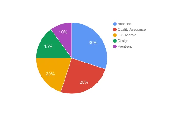 Timeline to develop app like Whatsapp