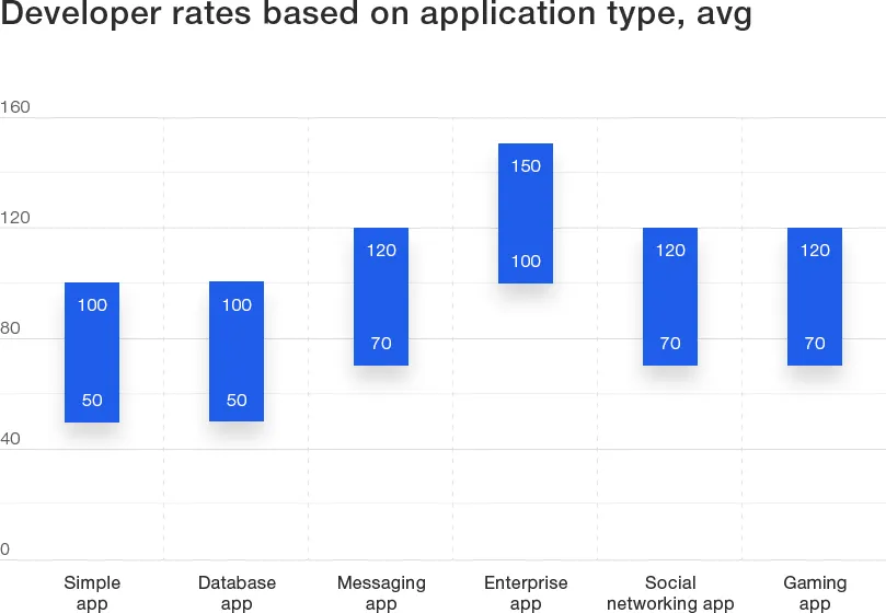 what are app developer rates