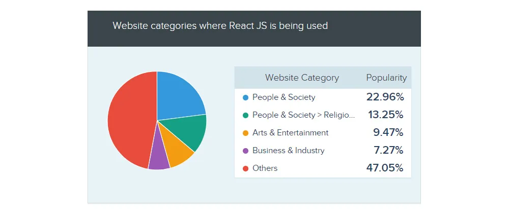where ReactJS is used