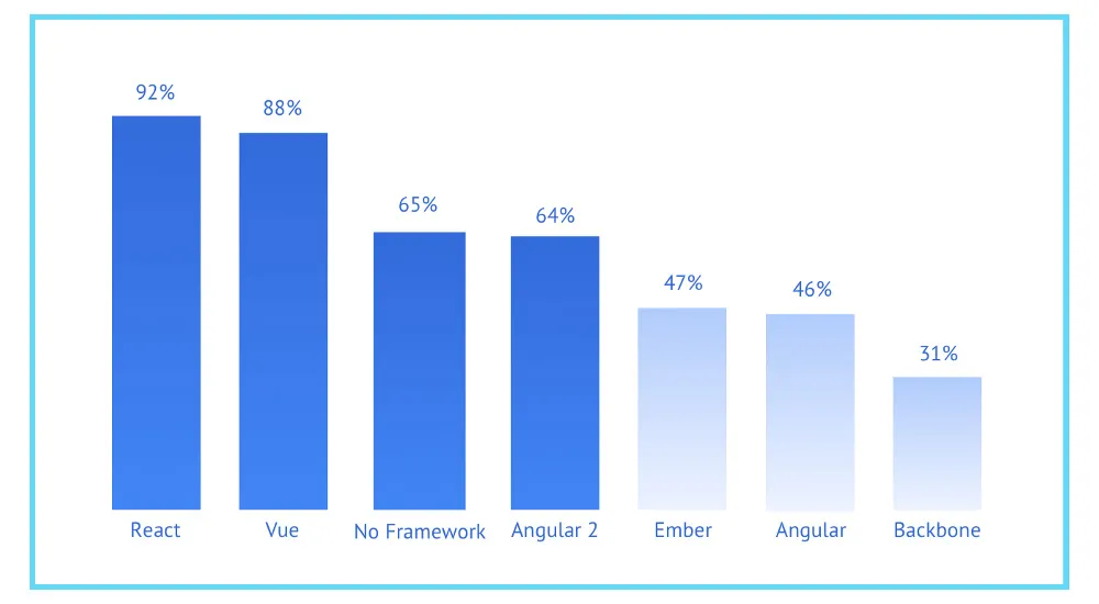 React.js framework usage, hire a Reactjs developer