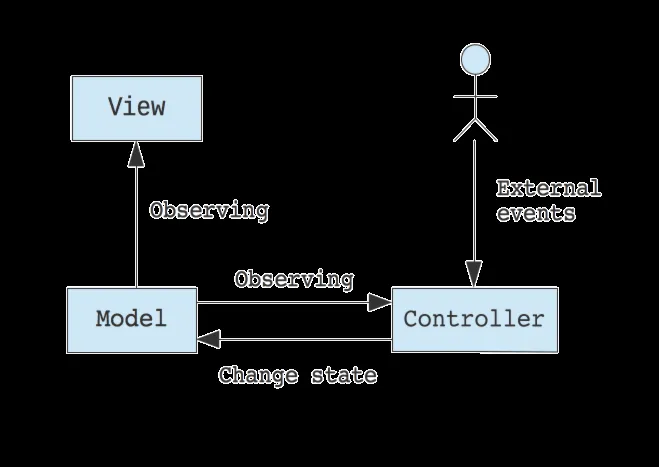MVC design pattern iOS