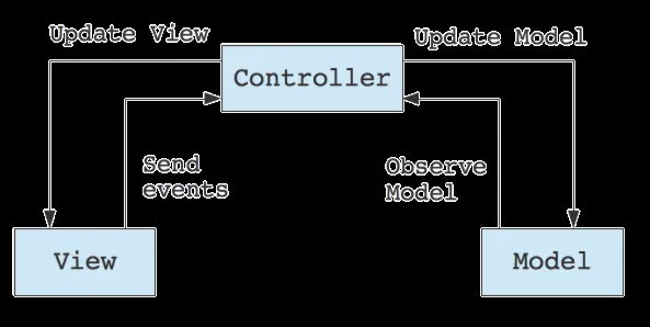 apple MVC pattern