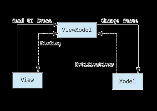 MVVM pattern iOS