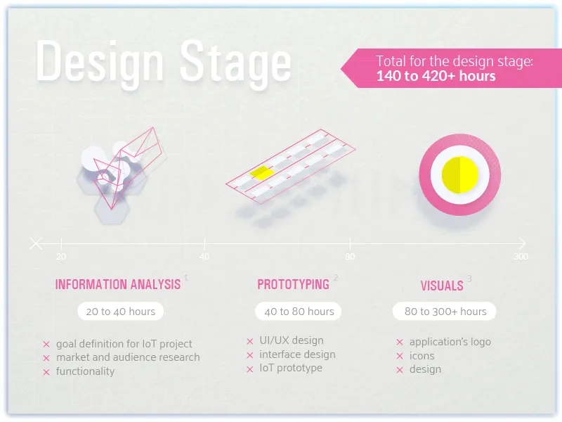 How much does it cost to make an Iot App? IoT app development