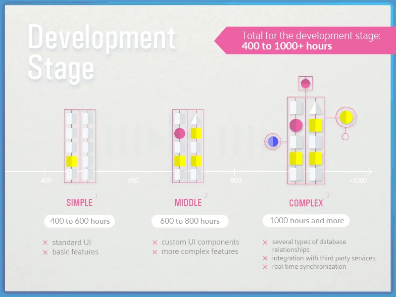 How much does it cost to make an Iot App? IoT app development