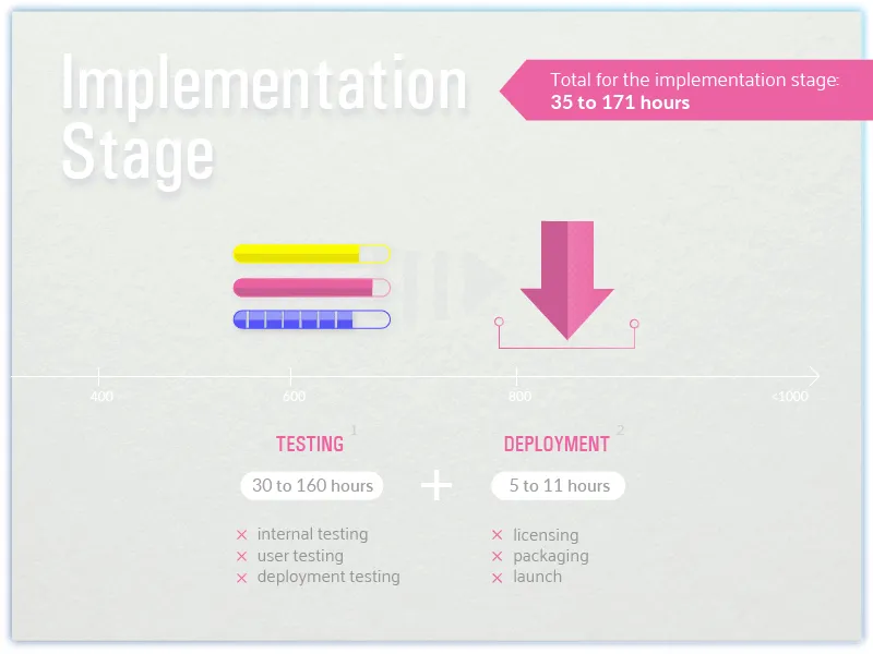 How much does it cost to make an Iot App? IoT app development