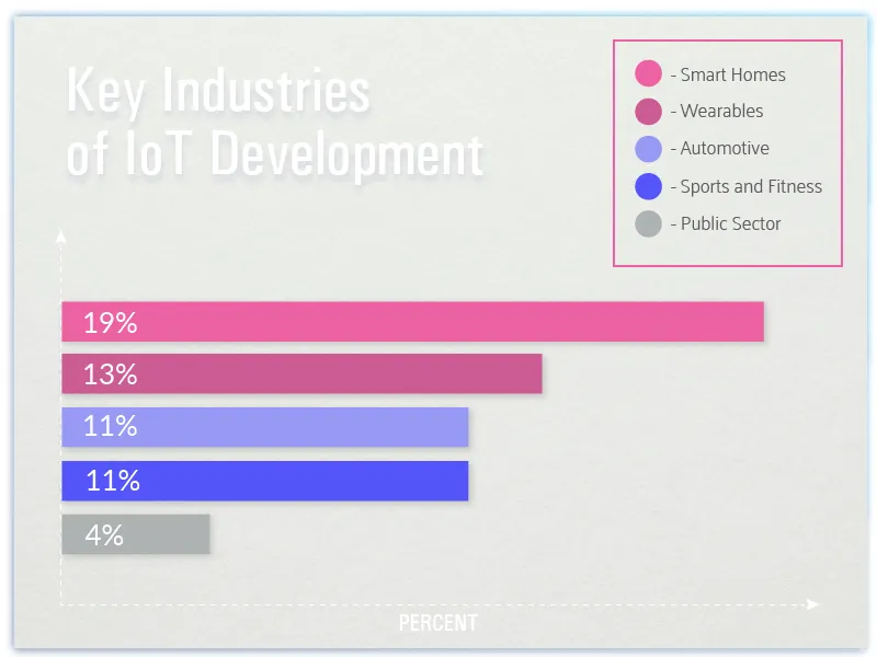 How much does it cost to make an Iot App? IoT app development