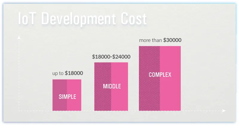 How much does it cost to make an Iot App? IoT app development
