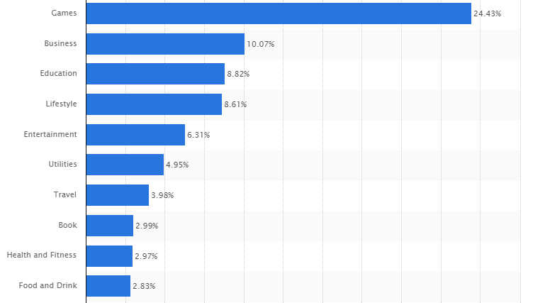 Types Of Apps Distinct Categories Of Mobile Packages