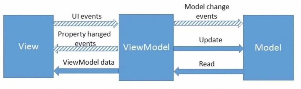 MVP vs MVVM