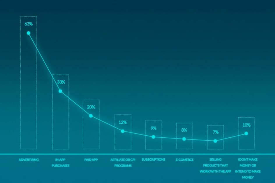 comment les applications gratuites font-elles de l'argent - monétisation des applications