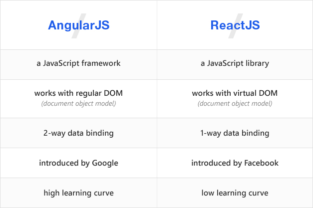 React Vs Angular Chart