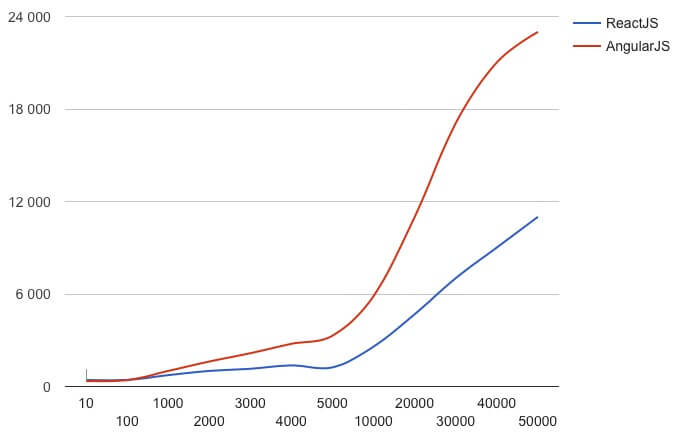 Angularjs Popularity Chart