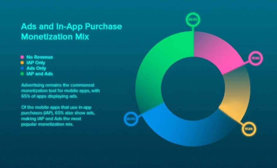 how do free apps make money - app purchase monetization mix