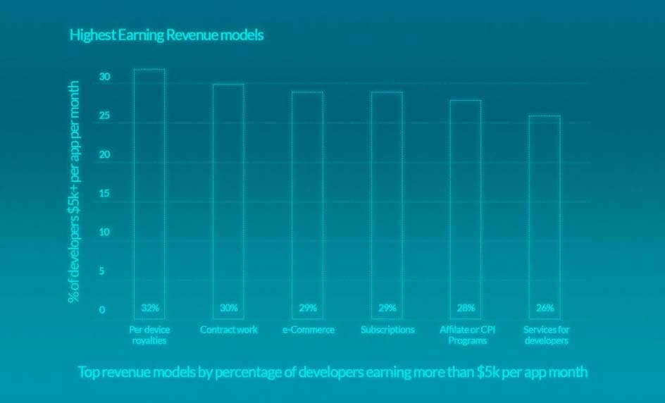 how do free apps make money - revenue models