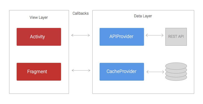 MVP vs MVVM - old android architecture