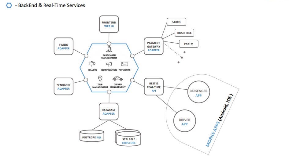 Uber app back-end