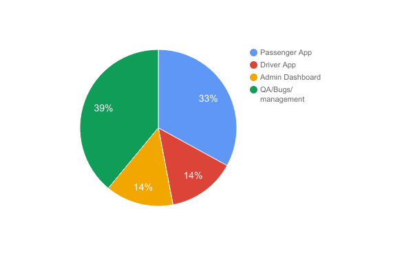 Uber-like app development timeline