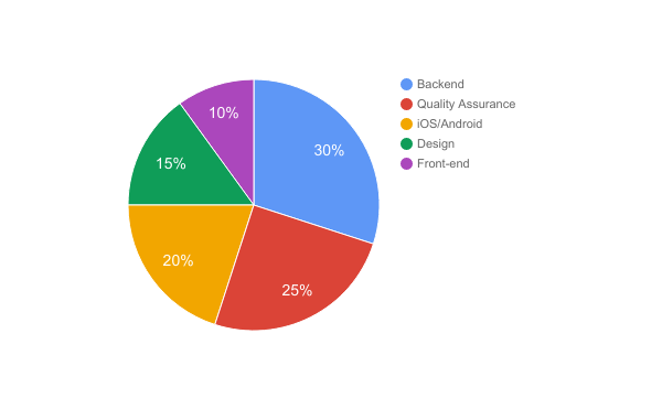 Timeline to develop app like Whatsapp