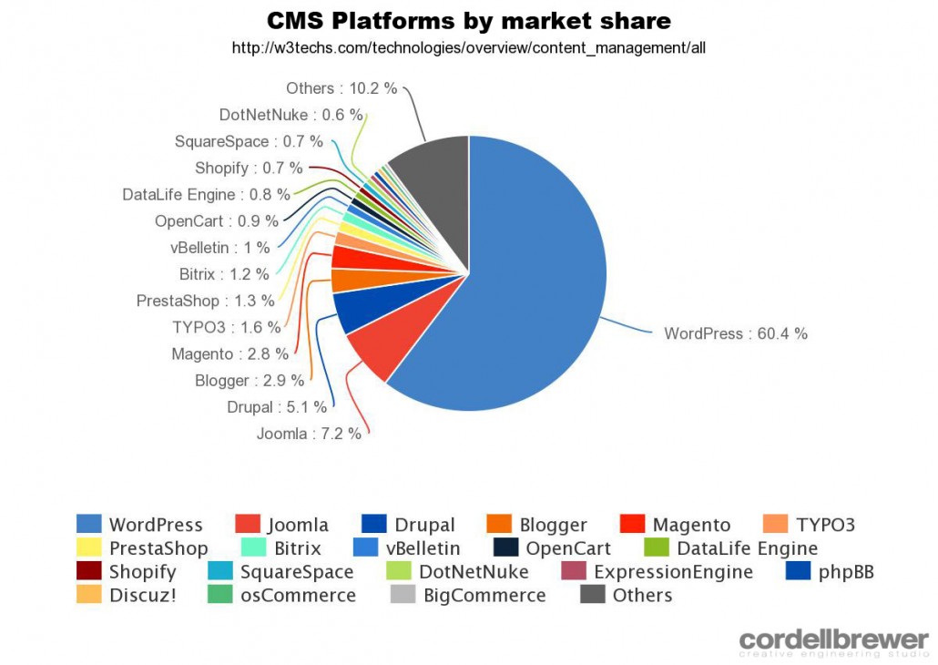 website cms market share