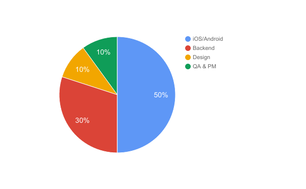 how to build a dating app, timeline