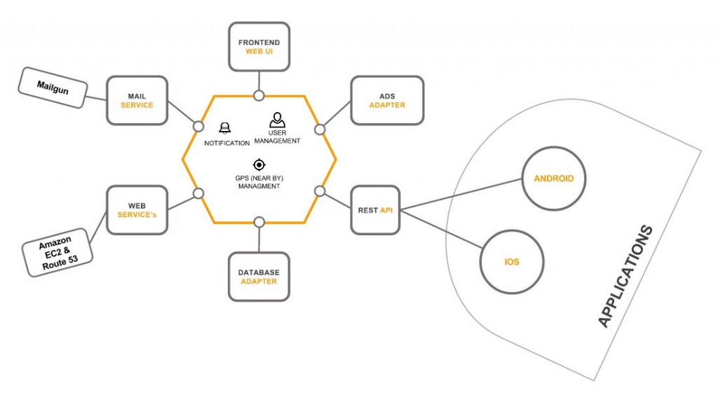 Grindr app architecture