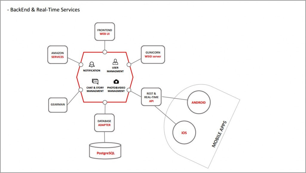 Instagram architecture