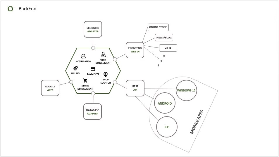 Starbucks mobile app architecture