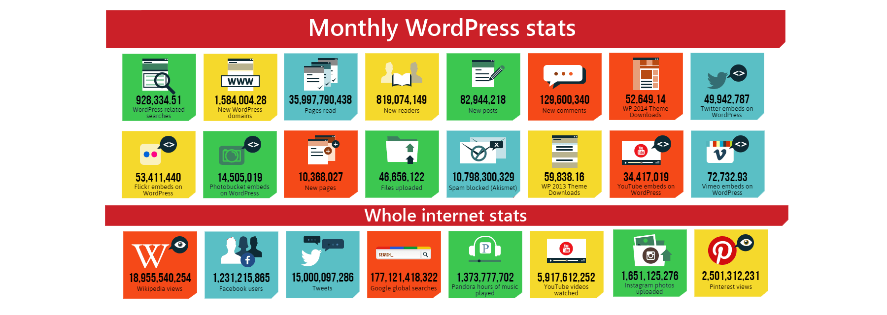 wordpress website development