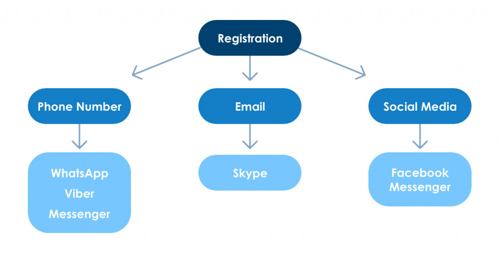 Create a chat application, the application should