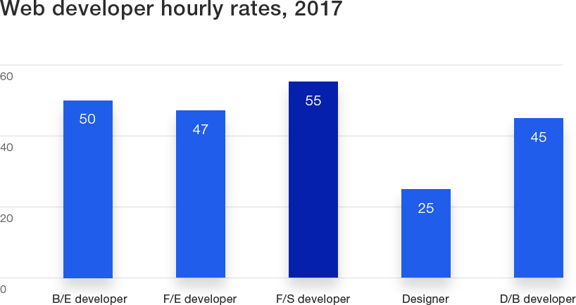 hire full stack developer, hourly rate