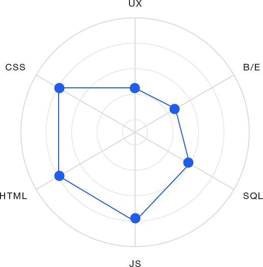  spider diagram to hire full stack developer