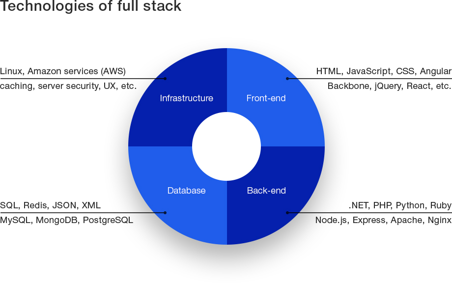 full stack web frameworks
