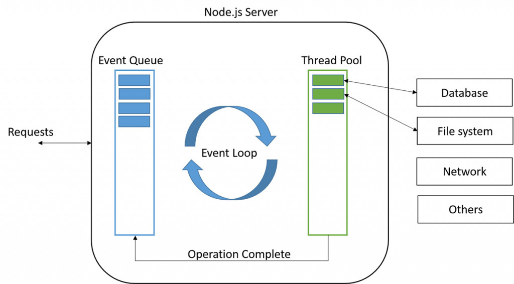 what is node js event loop