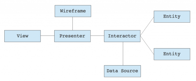 iOS Architecture Patterns and Best Practices for Advanced Programming ...