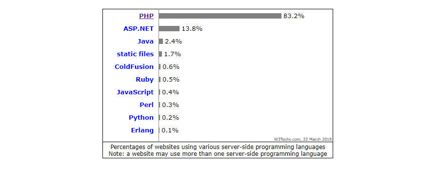 how to hire a PHP developer