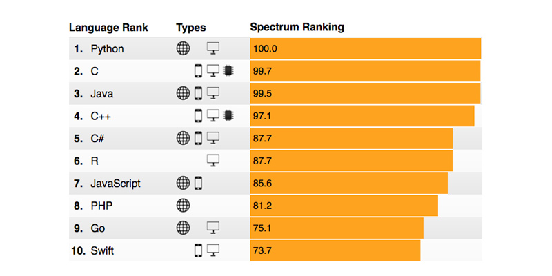 Python language ranking