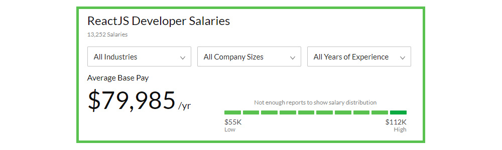 React developer salary