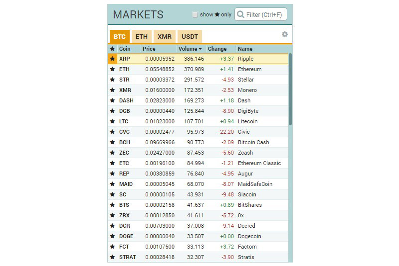 A Look At The Most Popular Bitcoin Exchanges