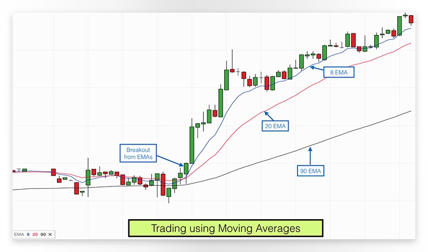 Popular Forex Indicators For Novice And Experienced Traders