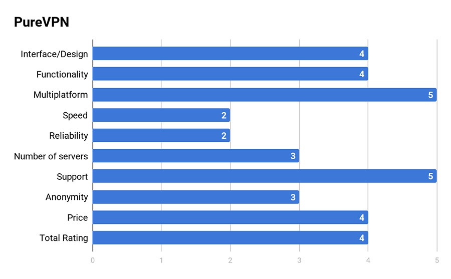 purevpn server list